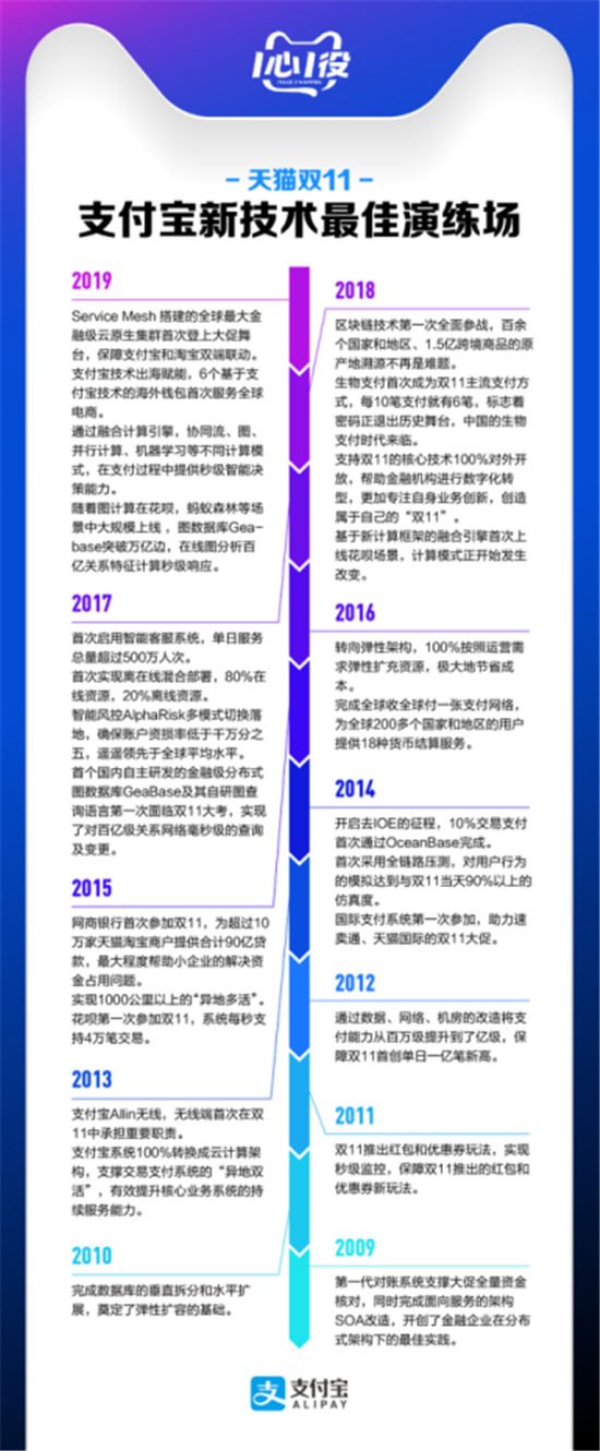 万字长文丨1分36秒，100亿，支付宝技术双11答卷：没有不可能