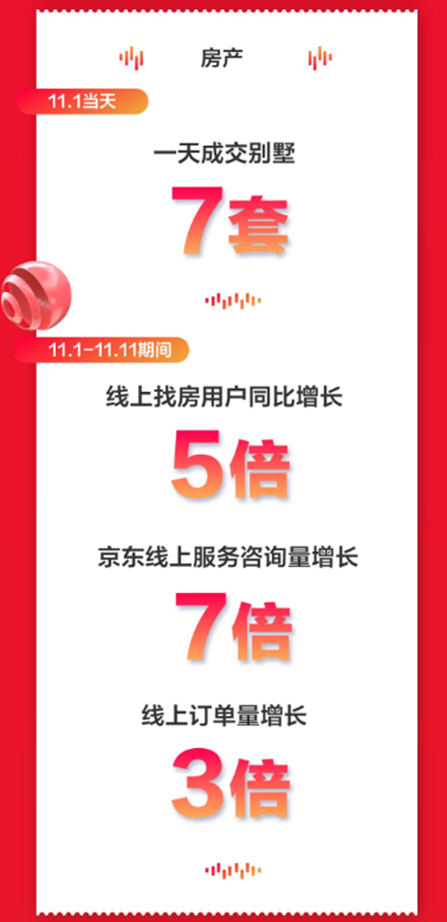 京东房产11.11战报：1天卖出7套别墅 11.11期间线上订单量增长3倍