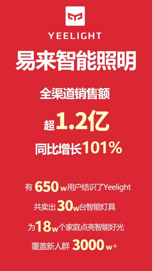 Yeelight易来智能照明引爆双十一，销售额超1.2亿