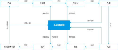 斗云与华为、阿里等企业同批通过网信办区块链信息服务备案