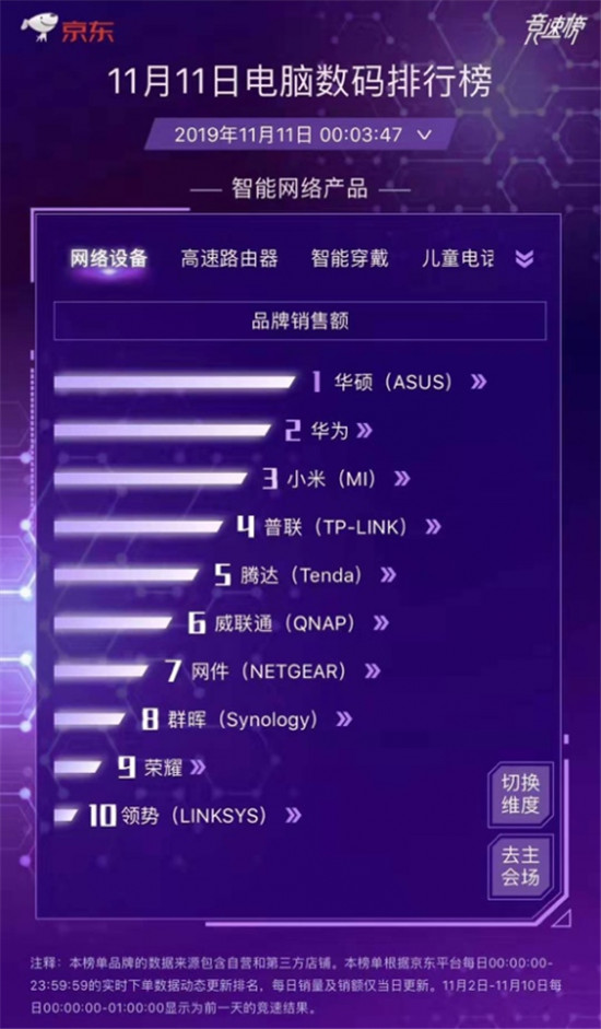 双11创佳绩，华硕路由实至名归