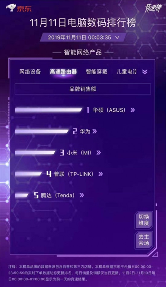 双11创佳绩，华硕路由实至名归