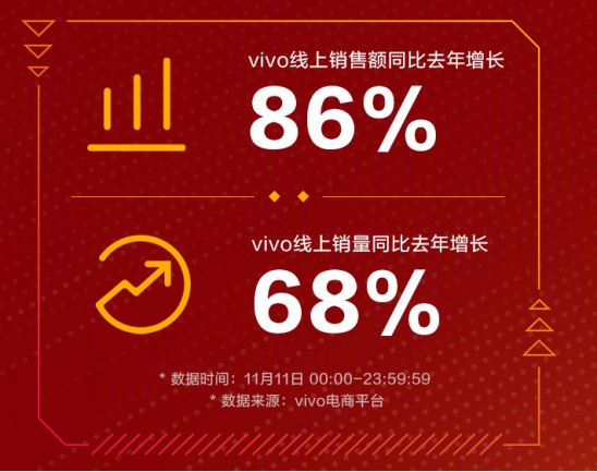 涨粉大户出现！vivo累计增粉 638 万，多款机型受到热捧！