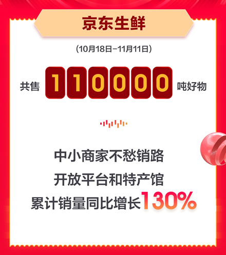 农产品上行京东生鲜11.11成新晋流量，中小商家销量同比增长130%