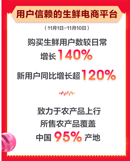 农产品上行京东生鲜11.11成新晋流量，中小商家销量同比增长130%