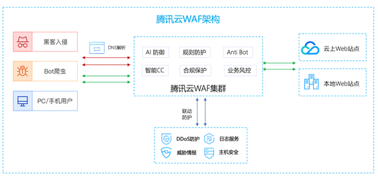 IDC MarketScape报告：腾讯云WAF居中国Web应用安全市场领导者地位