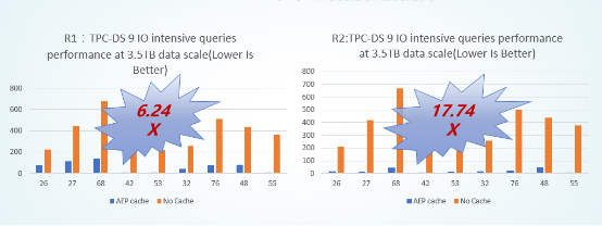 Spark SQL性能提升17.7倍是如何实现的？