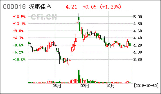 电视步入两位数下滑阶段　康佳APHAEA未来屏跃迁式技术革新能否减缓？