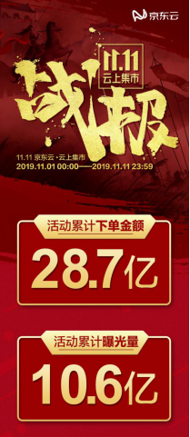 “11.11云上集市“累计下单28.7亿 京东云成拉动区域经济消费“实力派”