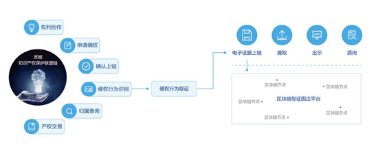 2019大湾区知识产权交易博览会：腾讯安全打造区块链知识产权保护方案