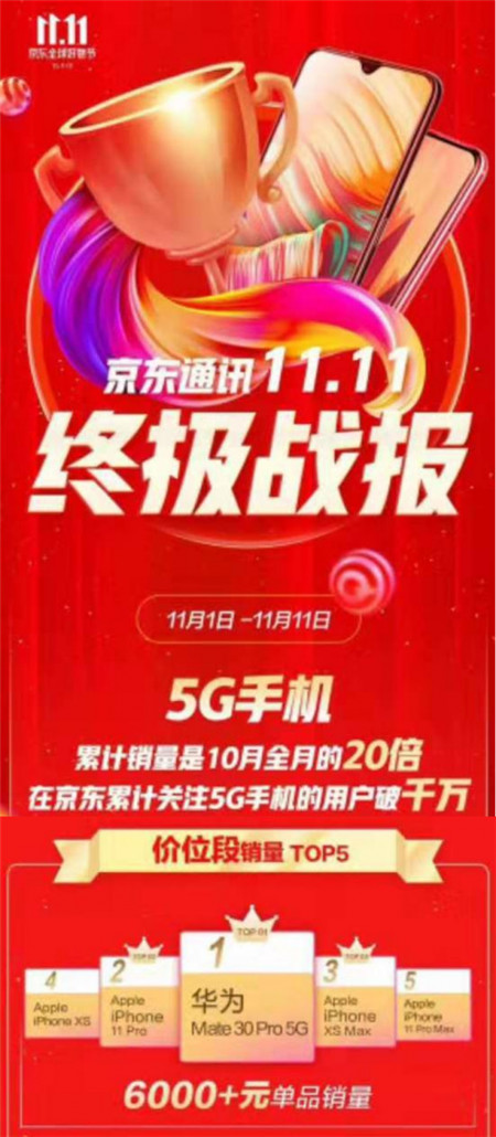 京东通讯发布11.11终极战报 华为Mate30 Pro 5G斩获6000元以上手机销量冠军