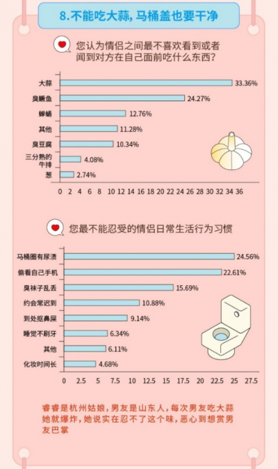 Soul联合“新青年”发布《95后择偶报告》：超三分之一不能忍受情侣吃蒜