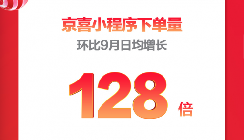 京喜11.11
下沉：近三成用户来自六线城市 单日售出1.01亿件商品