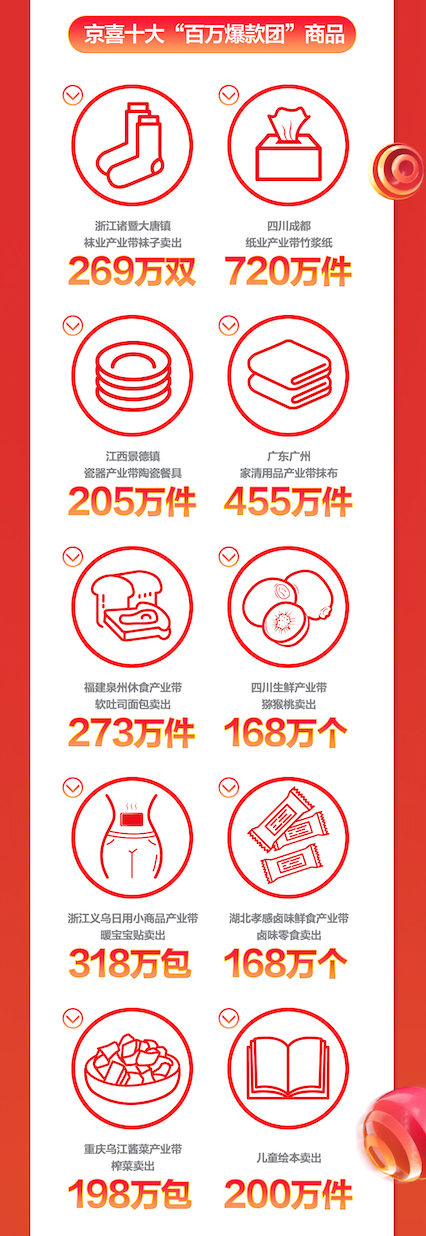 京喜11.11
下沉：近三成用户来自六线城市 单日售出1.01亿件商品