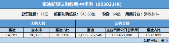 中手游上市首周涨幅超30% 富途证券认购超目标公开募资额14倍