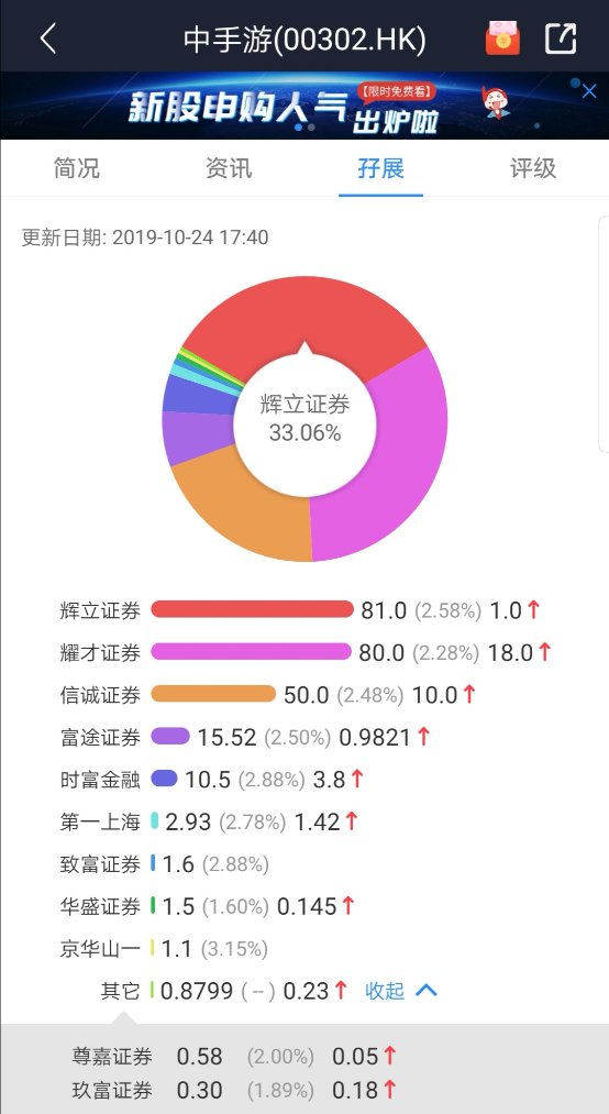 中手游上市首周涨幅超30% 富途证券认购超目标公开募资额14倍