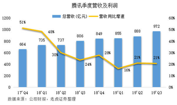 老虎证券：网红带货揭露弱点，腾讯正与年轻人渐行渐远