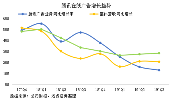 老虎证券：网红带货揭露弱点，腾讯正与年轻人渐行渐远