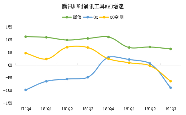 老虎证券：网红带货揭露弱点，腾讯正与年轻人渐行渐远