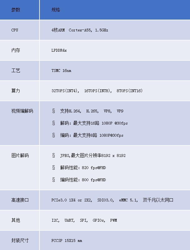 寒武纪推出边缘AI芯片 思元220