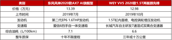 12万，为什么不买空间更大、配置更高的2020款AX7？