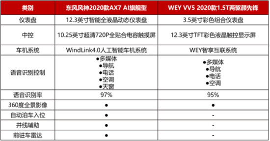 12万，为什么不买空间更大、配置更高的2020款AX7？