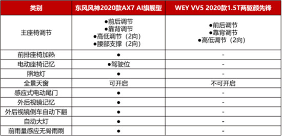 12万，为什么不买空间更大、配置更高的2020款AX7？