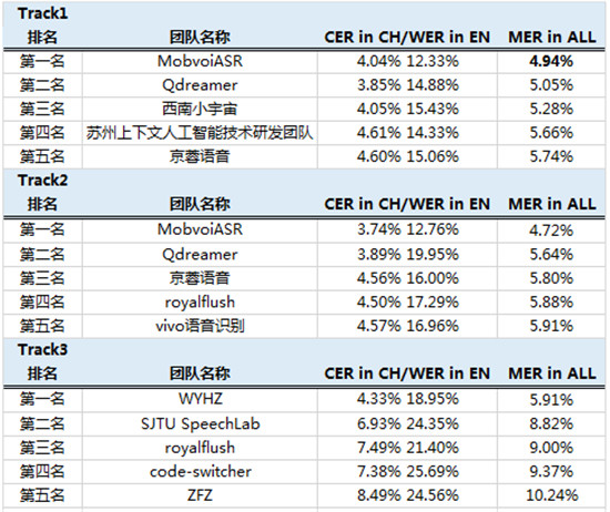 ASRU2019大赛落幕，中英混杂语音识别技术取得新突破