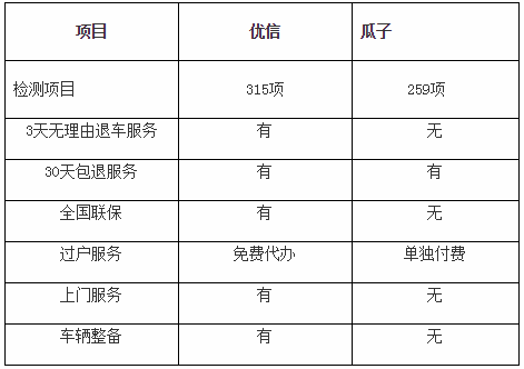 对比优信瓜子检测项后 优信315项检测助力用户购车更有保障