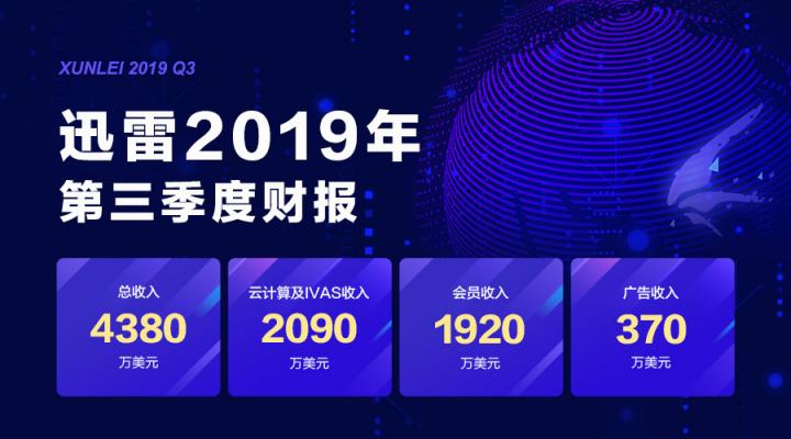 迅雷2019年Q3财报：营收4380万美元区块链未来可期