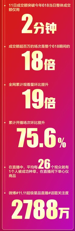 累计成交金额环比618提升25倍！ 京东直播双11再掀全民关注