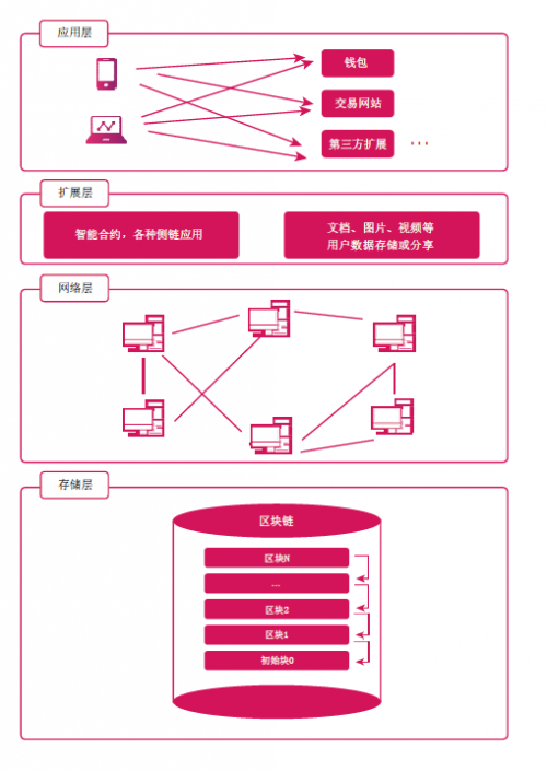 Amodule Network技术框架和说明