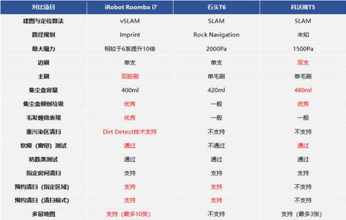 热门扫地机对比横评 iRobot Roomba i7高端机到底好在哪