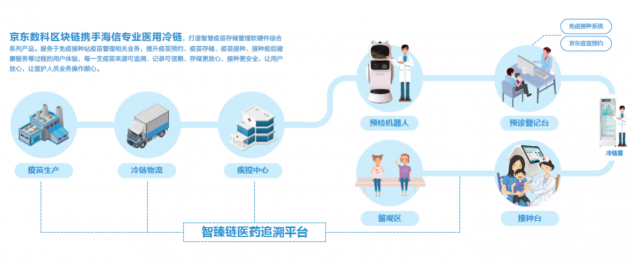 京东数科疫苗区块链追溯方案发布 夺得智慧食药信息化技术奖项