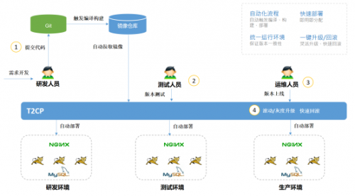 云途腾国产容器云平台，持续赋能云生态