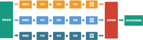 云途腾国产容器云平台，持续赋能云生态