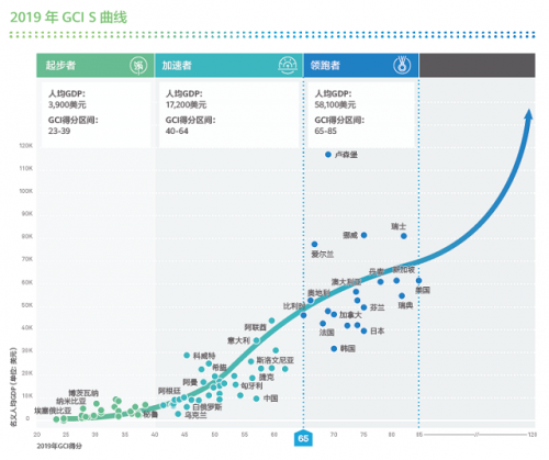 华为发布全球联接指数（GCI）2019报告：智能联接成为经济增长新动力