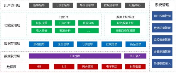 Smartbi让数据开口说话，推动医院实现科学管理