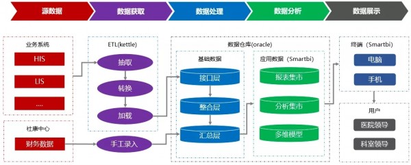 Smartbi让数据开口说话，推动医院实现科学管理