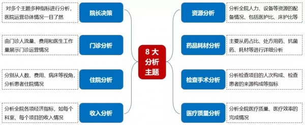 Smartbi让数据开口说话，推动医院实现科学管理