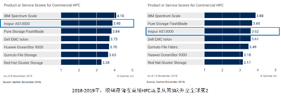 分布式文件存储有哪些变化？
解读Gartner关键能力报告