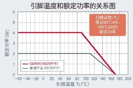 以5.0×2.5mm尺寸实现超高额定功率4W的分流电阻器“GMR50”