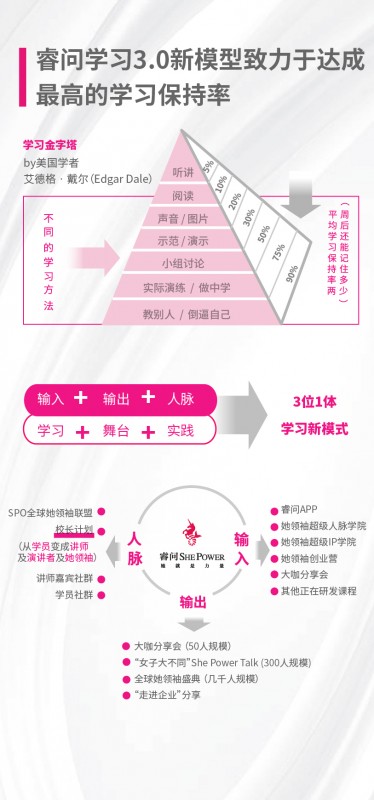 睿问She Power独创女性学习3.0模式，“校长计划”赋能1亿职业女性成长