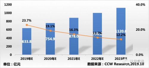 2019中国私有云权威报告发布 华云数据在领导者象限持续攀升