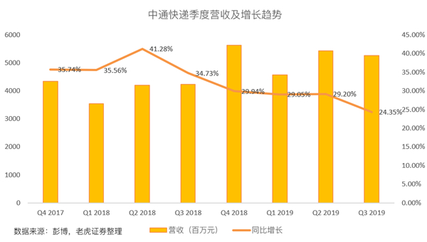 老虎证券：价格战愈发激烈 中通能否守住快递龙头地位？