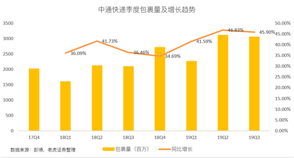 老虎证券：价格战愈发激烈 中通能否守住快递龙头地位？