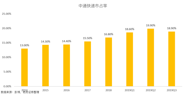 老虎证券：价格战愈发激烈 中通能否守住快递龙头地位？