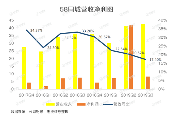 老虎证券：跑马圈地14年 58同城这个神奇的网站有点跑不动了