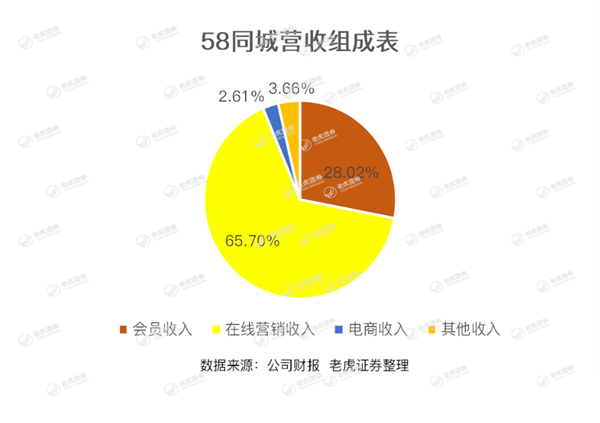 老虎证券：跑马圈地14年 58同城这个神奇的网站有点跑不动了