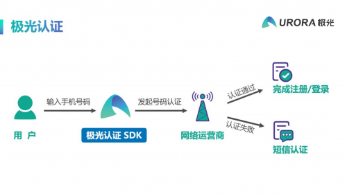 极光一键登录：安全、快捷的登录方式，提升用户转化